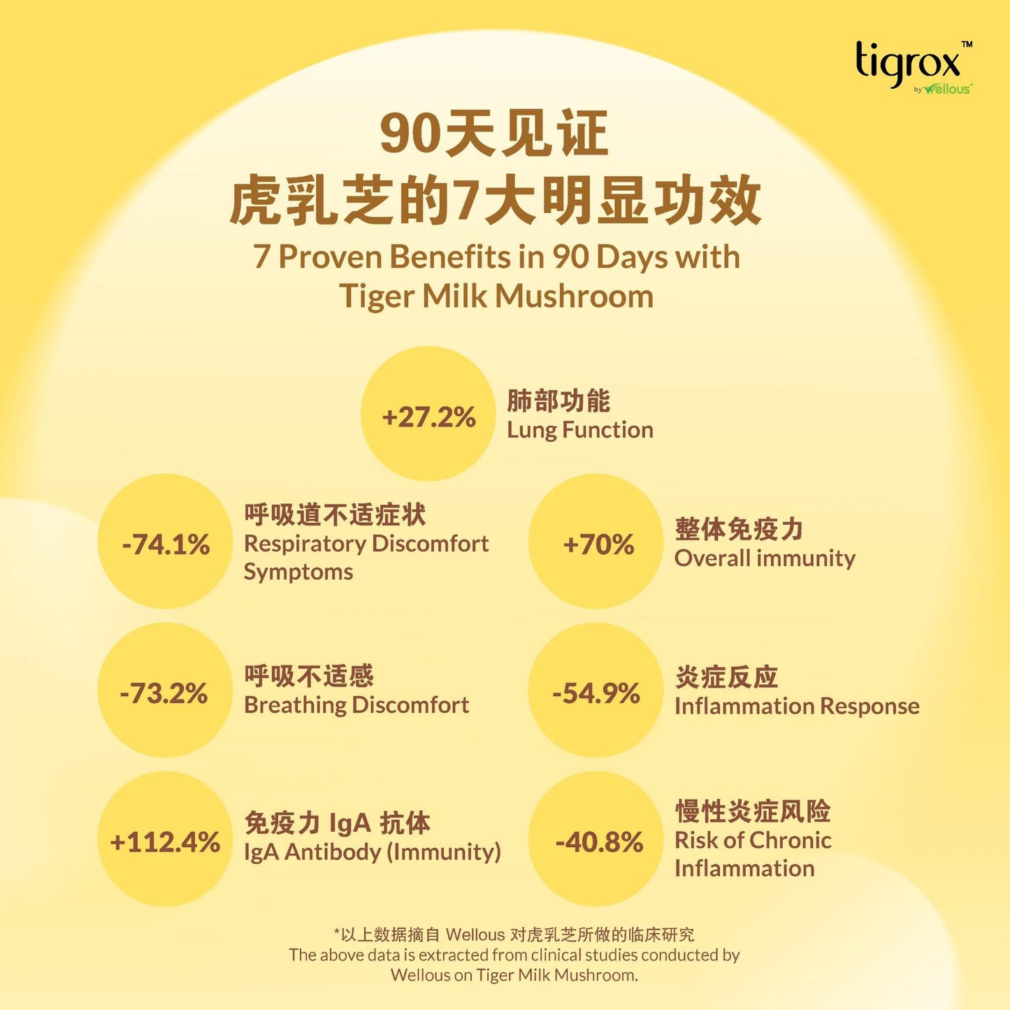 Wellous Tigrox 虎乳芝 护肺饮 - 止咳平喘、增强免疫力、润肺化痰