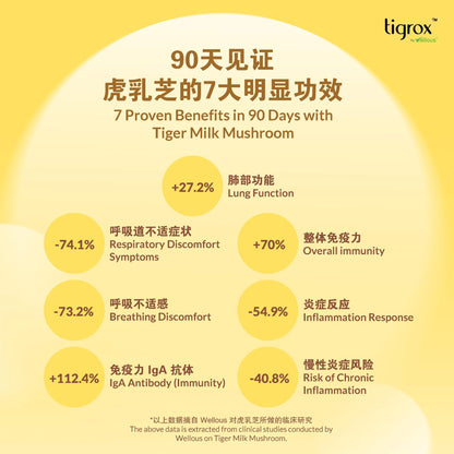Wellous Tigrox 虎乳芝 护肺饮 - 止咳平喘、增强免疫力、润肺化痰